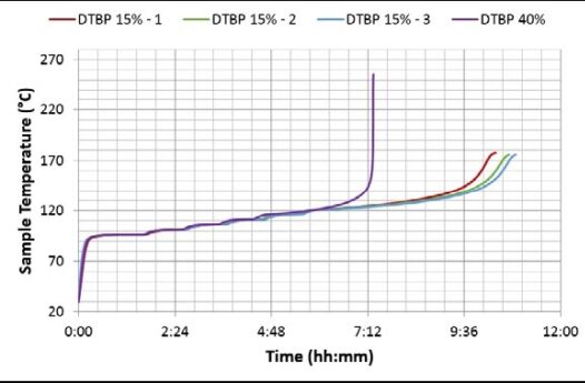 TAC-500-AS-ARC-가속열량계-Accelerating Rate Calorimeters-Graph-시간 vs 샘플온도