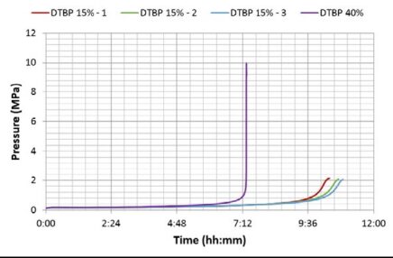 TAC-500-AS-ARC-가속열량계-Accelerating Rate Calorimeters-Graph-시간 vs 압력변화