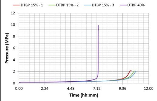 TAC-500-AS-ARC-가속열량계-Accelerating Rate Calorimeters-Graph-시간 vs 압력변화