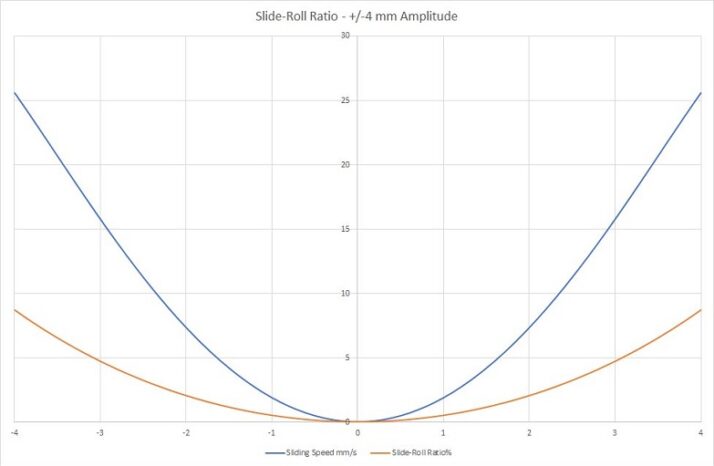 TE 55 MICRO-PITTING & BEARING FRETTING RIG-Slide–Roll Ratio – 슬라이드-롤 비율과 미끄럼 속도는 마찰 스트로크 위치에 따라 변화