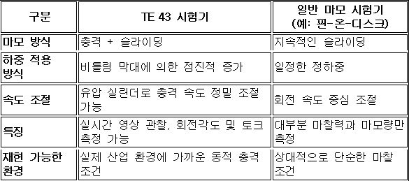 충격 마모시험기와 일반 마모시험기와의 차이 설명