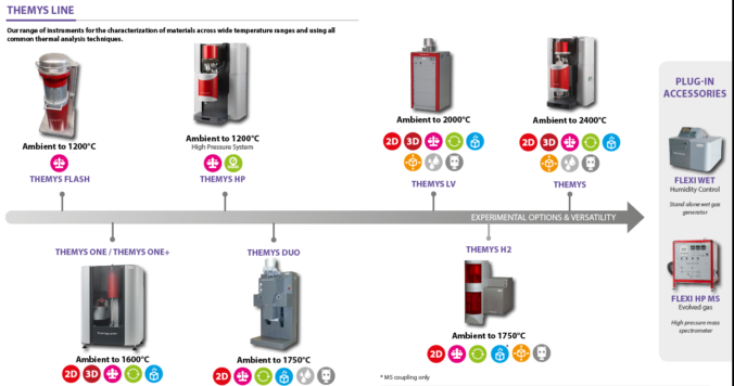 모델 템이스(THEMYS)는 DSC, TGA, STA의 상위버전으로 선택 모듈별로 다양한 측정분석 장치가 있습니다. 고압장치, 2,000℃씨 장치, 2,400℃ 장치,외부 FTIR,MS, GCMS 등 분석기 연결호환 가능