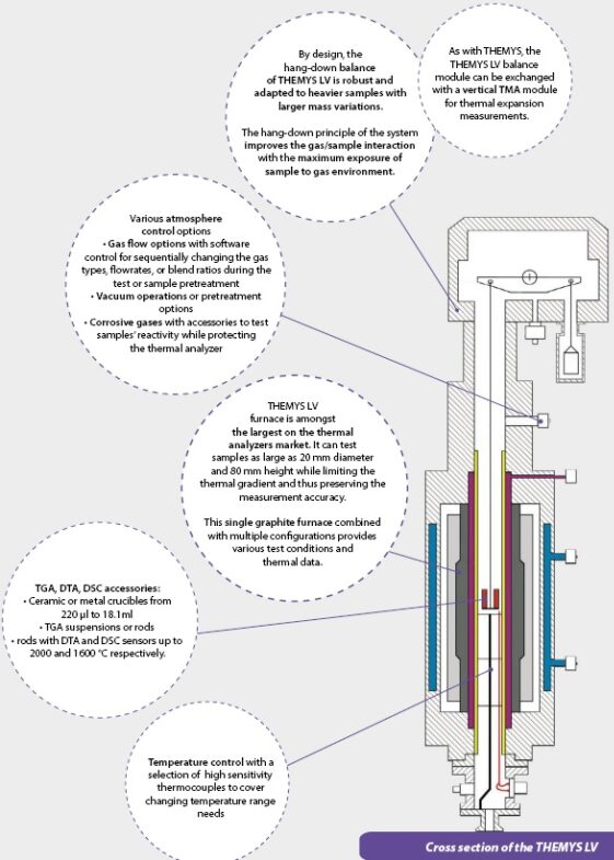 THEMYS LV_Cross Section_대형 샘플 열분석기_TGA DSC DTA TMA_내부 단면도, 특징 장점