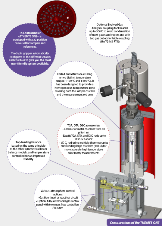 세타람사 모델 템이즈원, 모듈교체형 TGA DSC DTA STA 복합열분석기의 내부 구조도와 핵심시스템 설명