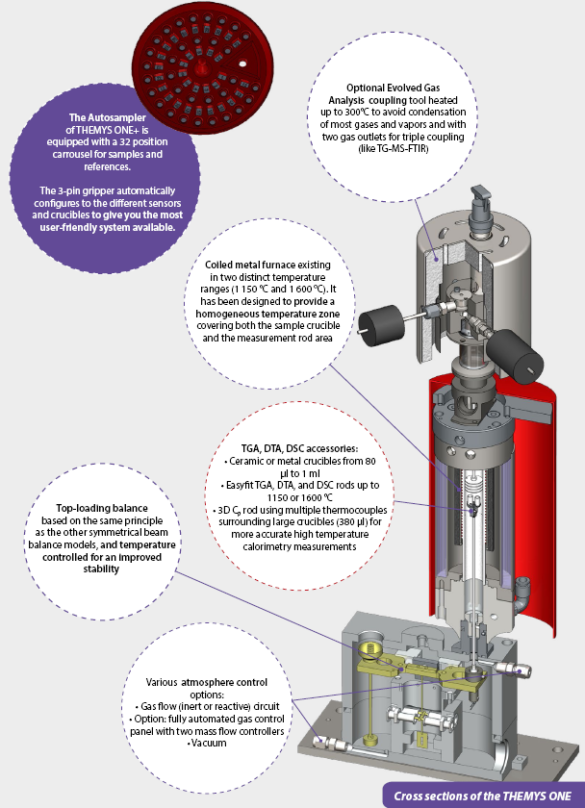 세타람사 모델 템이즈원, 모듈교체형 TGA DSC DTA STA 복합열분석기의 내부 구조도와 핵심시스템 설명