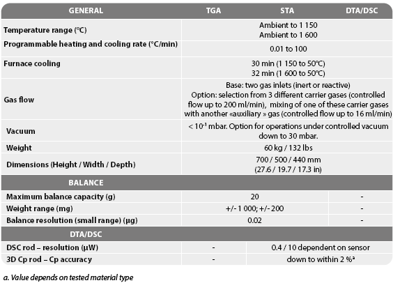 스위스 세타람사 모델 템이즈원, 모듈형 열분석기, TGA DSC STA DTA TMA 복합열분석기 입니다. AUTO SAMPLERN32 POSITIONS 선택 가능