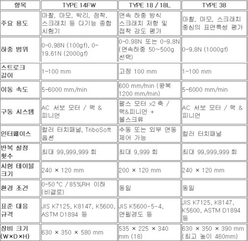 신토 헤이돈 마찰마모 스크래치 시험기 모델 TYPE14FW TYPE18 TYPE38의 비교사양 테이블