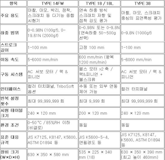 신토 헤이돈 마찰마모 스크래치 시험기 모델 TYPE14FW TYPE18 TYPE38의 비교사양 테이블