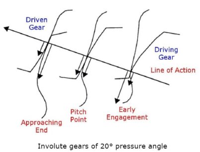 Two Roller_Involute gears of 20° pressure angle