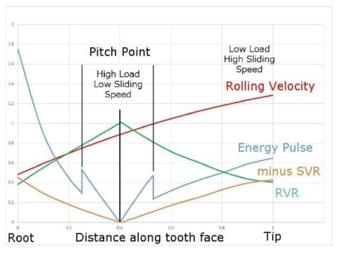 Two Roller_Parameter Variation along Gear Tooth_2