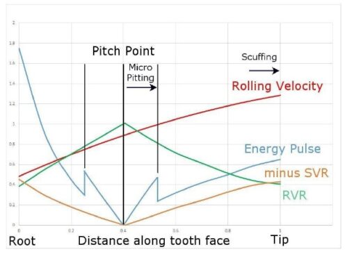 Two Roller_Parameter Variation along Gear Tooth_3
