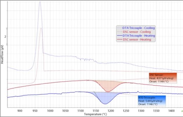 고온 DTA-SETARAM-3 COUPLED DTA SENSOR-Solid-Solid Phase Transition of Zirconia