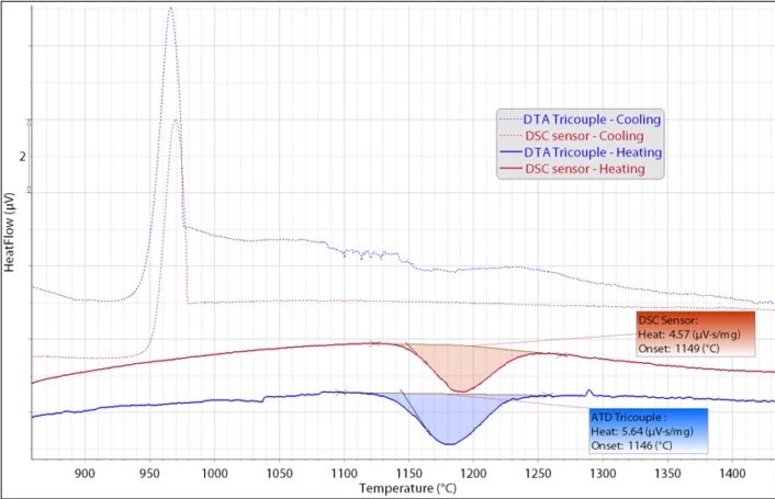 고온 DTA-SETARAM-3 COUPLED DTA SENSOR-Solid-Solid Phase Transition of Zirconia