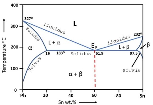고온 DTA-상평형도 phase diagram-Pb–Sn (납–주석) 이원계 상태도